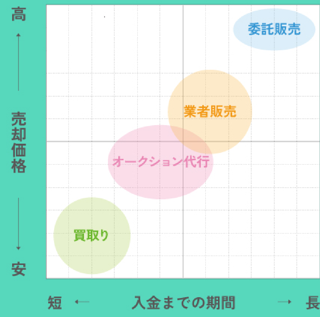 クルマを売る方法のイメージ図